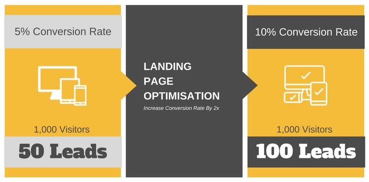 Optimize landing page to increase conversion rate